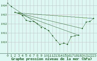 Courbe de la pression atmosphrique pour St Athan Royal Air Force Base
