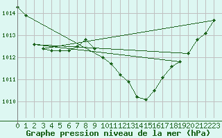 Courbe de la pression atmosphrique pour Coburg