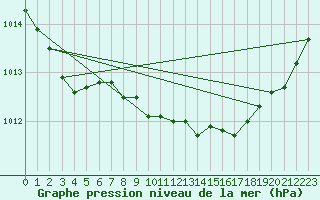 Courbe de la pression atmosphrique pour Calvi (2B)