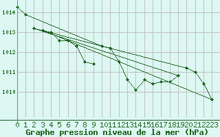 Courbe de la pression atmosphrique pour Fahy (Sw)