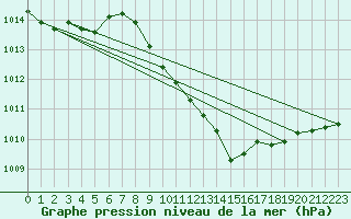 Courbe de la pression atmosphrique pour Weinbiet