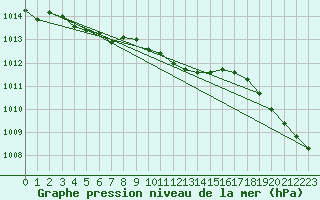 Courbe de la pression atmosphrique pour Weiden