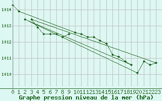 Courbe de la pression atmosphrique pour Anglars St-Flix(12)