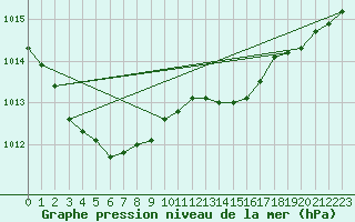 Courbe de la pression atmosphrique pour Charleroi (Be)