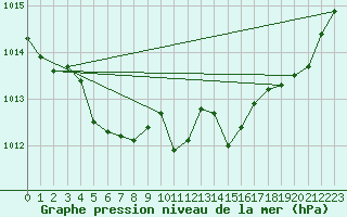 Courbe de la pression atmosphrique pour Ploudalmezeau (29)