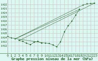 Courbe de la pression atmosphrique pour Beznau