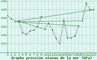 Courbe de la pression atmosphrique pour Madridejos