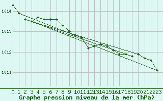 Courbe de la pression atmosphrique pour Wunsiedel Schonbrun