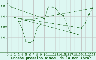 Courbe de la pression atmosphrique pour Borroloola Aws