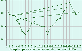 Courbe de la pression atmosphrique pour Podgorica-Grad