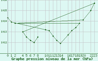 Courbe de la pression atmosphrique pour Bujarraloz