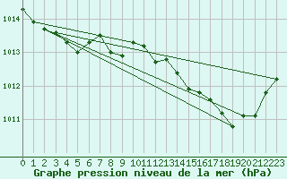 Courbe de la pression atmosphrique pour Saint-Yrieix-le-Djalat (19)