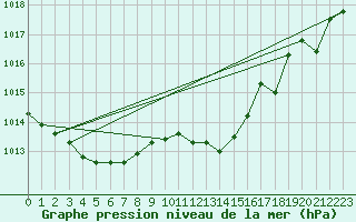 Courbe de la pression atmosphrique pour Oviedo