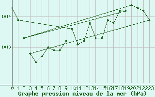 Courbe de la pression atmosphrique pour Potsdam