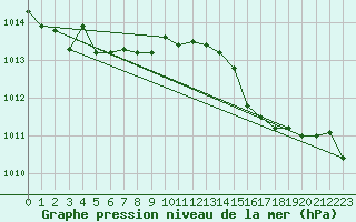 Courbe de la pression atmosphrique pour Cap Corse (2B)