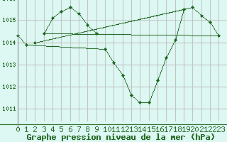 Courbe de la pression atmosphrique pour Denizli