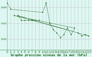 Courbe de la pression atmosphrique pour Bonnecombe - Les Salces (48)