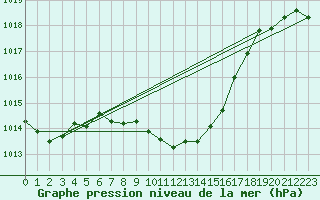 Courbe de la pression atmosphrique pour Wolfsegg