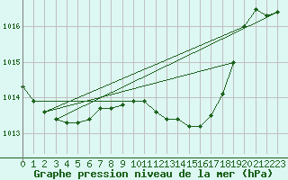 Courbe de la pression atmosphrique pour Stabio