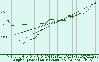 Courbe de la pression atmosphrique pour Lisboa / Geof