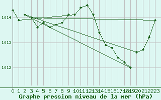 Courbe de la pression atmosphrique pour Mions (69)