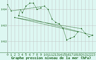 Courbe de la pression atmosphrique pour Aydin