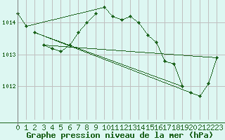 Courbe de la pression atmosphrique pour Leucate (11)