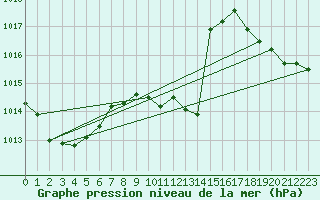 Courbe de la pression atmosphrique pour La Javie (04)