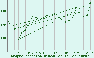 Courbe de la pression atmosphrique pour Szecseny