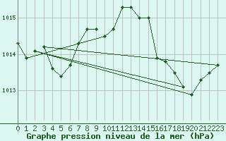 Courbe de la pression atmosphrique pour Saint-Jean-de-Vedas (34)
