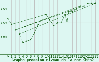 Courbe de la pression atmosphrique pour Brescia / Ghedi