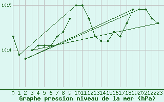 Courbe de la pression atmosphrique pour Doberlug-Kirchhain