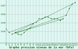 Courbe de la pression atmosphrique pour Eu (76)