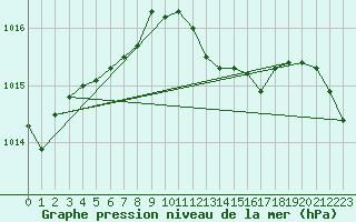 Courbe de la pression atmosphrique pour Plymouth (UK)