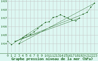 Courbe de la pression atmosphrique pour Auch (32)