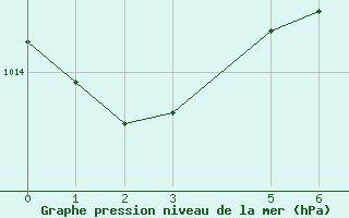 Courbe de la pression atmosphrique pour Lillooet