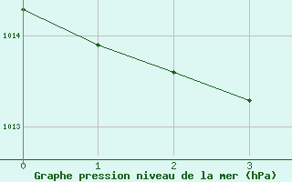 Courbe de la pression atmosphrique pour Murcia