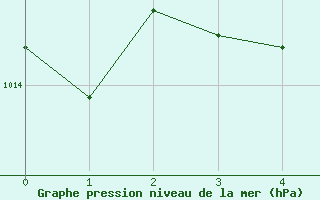 Courbe de la pression atmosphrique pour Baltimore, Baltimore-Washington International Airport