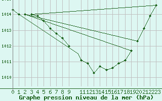 Courbe de la pression atmosphrique pour Sioux Lookout, Ont.