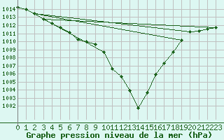 Courbe de la pression atmosphrique pour Payerne (Sw)