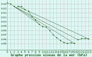 Courbe de la pression atmosphrique pour Le Havre - Octeville (76)