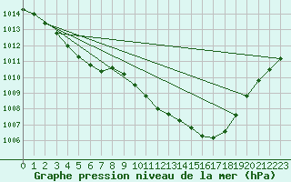 Courbe de la pression atmosphrique pour Corsept (44)