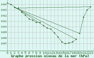 Courbe de la pression atmosphrique pour Orly (91)