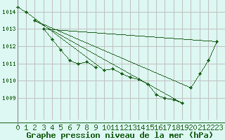 Courbe de la pression atmosphrique pour Saint-Jean-de-Liversay (17)