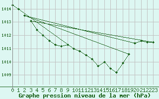 Courbe de la pression atmosphrique pour Thoiras (30)