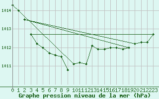 Courbe de la pression atmosphrique pour La Rochelle - Aerodrome (17)