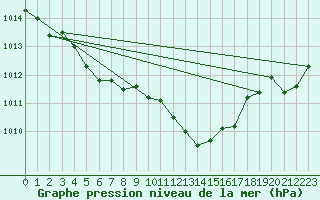 Courbe de la pression atmosphrique pour Bastia (2B)