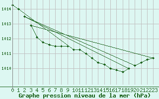 Courbe de la pression atmosphrique pour Cap Cpet (83)