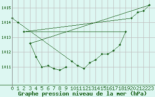 Courbe de la pression atmosphrique pour Alfeld