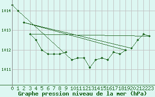 Courbe de la pression atmosphrique pour Mullingar